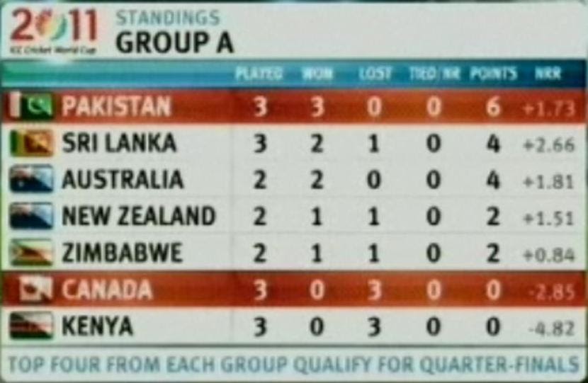 ICC Cricket Records,Cric Time,World Cup,CWC Points Table,CricketLive