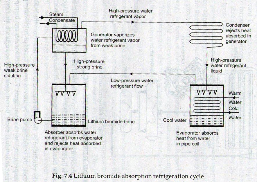 refrigeration