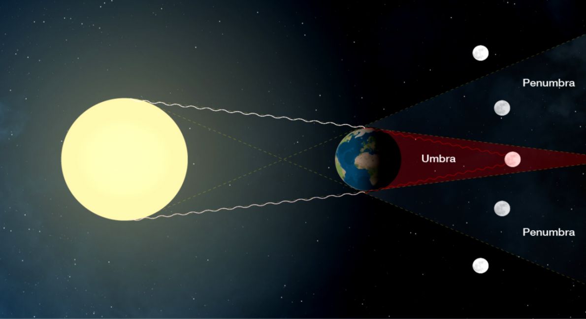 Total Lunar Eclipse Total Lunar Eclipse