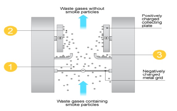 electrostatic precipitator