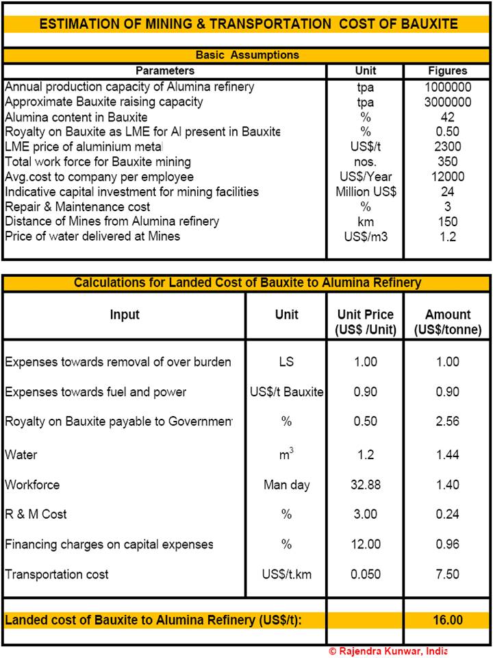 Alumina Technology (CETI Enterprises) Calculations for Mining and