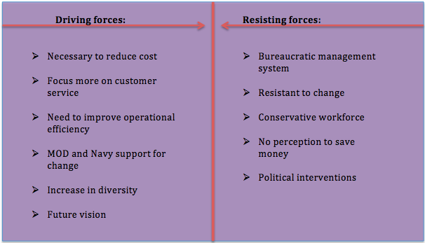 Management of change: faslane