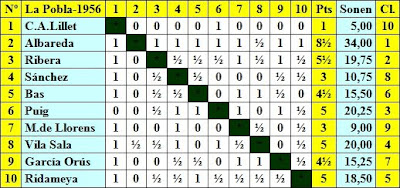 Clasificación por orden de sorteo inicial del II Torneo Nacional de Ajedrez de La Pobla de Lillet 1956