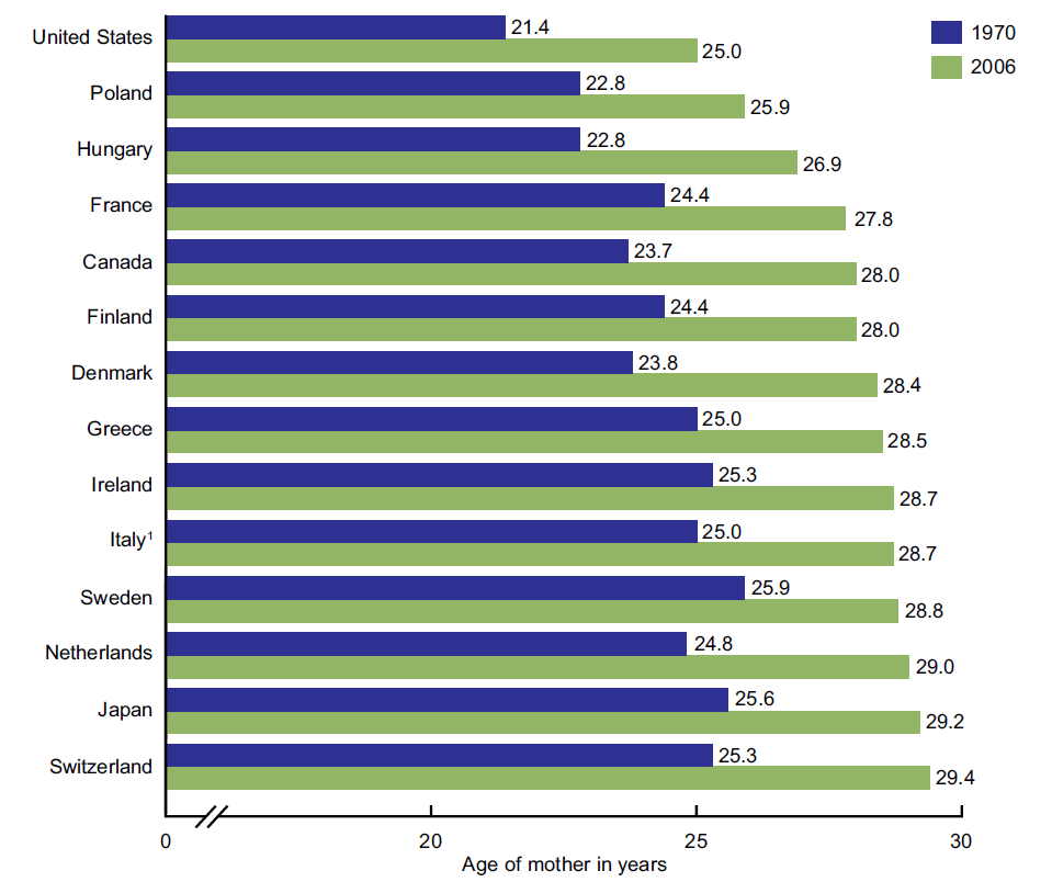 Average dating age in canada