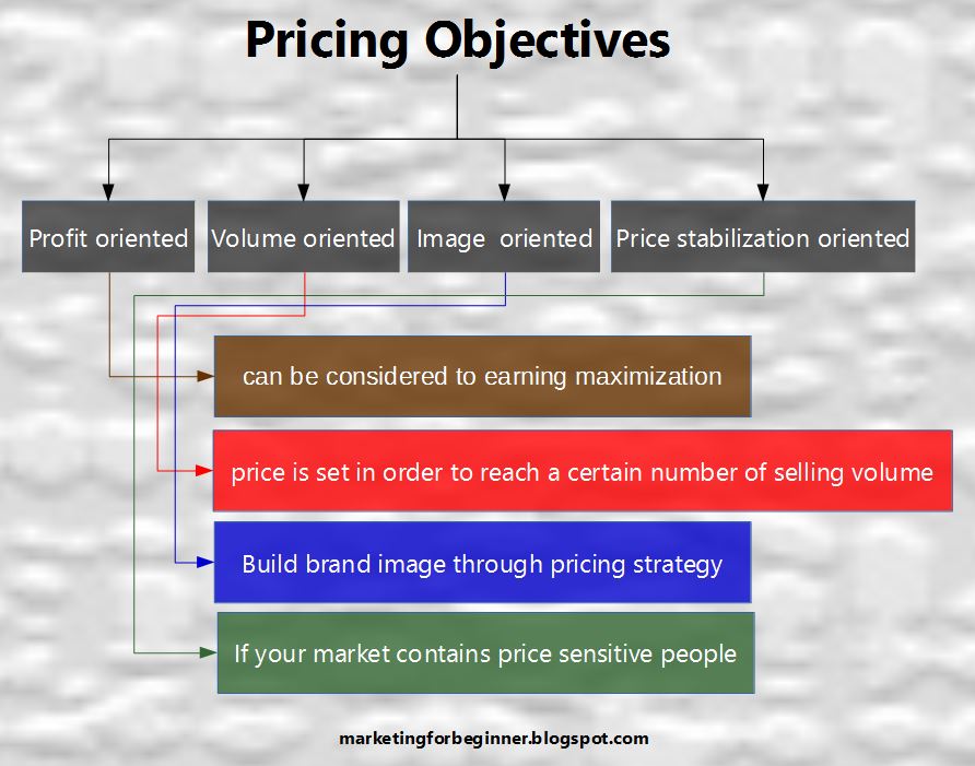 Pricing Objectives a goal of pricing strategy