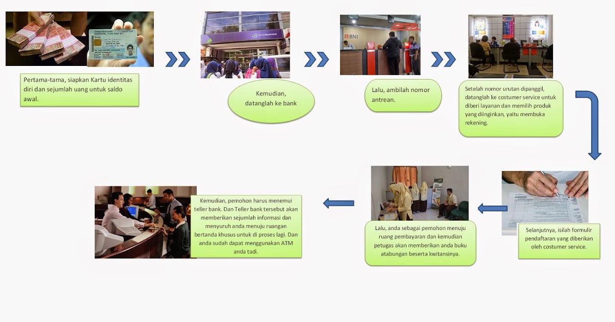 XI IPA 5 Prosedur membuat ATM dan menggunakannya