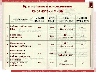 Крупнейшие национальные библиотеки мира. Статистика: площадь, штат, фонд, бюджет Крупнейшие национальные библиотеки мира. Статистика: площадь, штат, фонд, бюджет