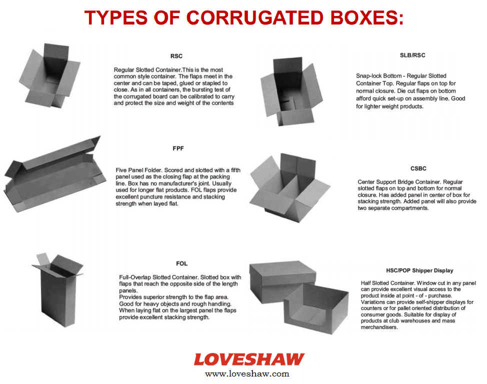 Corrugated Fiberboard Corrugated Box Types Box Information Center