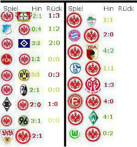 Eintracht - Ergebnisse