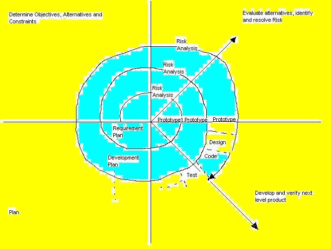 Software Engineering Explain about spiral model