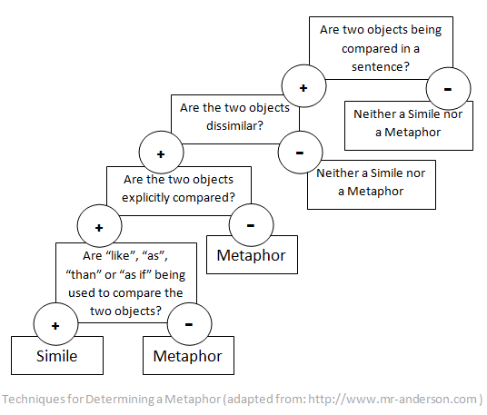 function metaphor simile function metaphor simile
