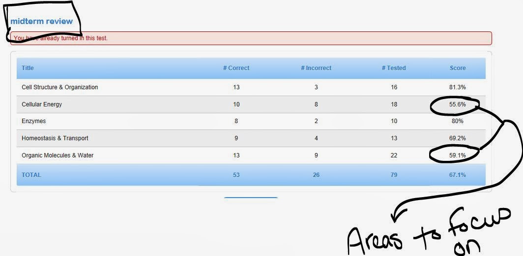 EC Honors Biology Study Island and CDT data