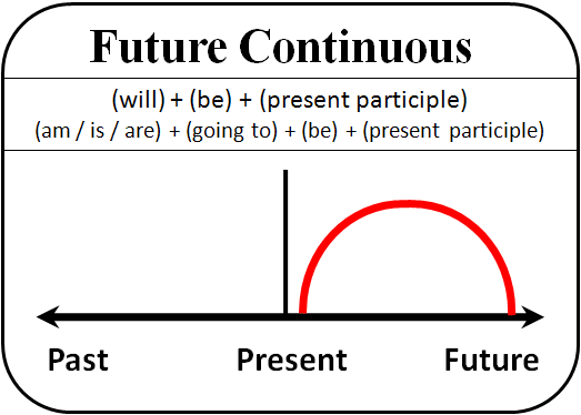 Contoh Soal Future Continuous Tense dan Jawabannya ~ English Online