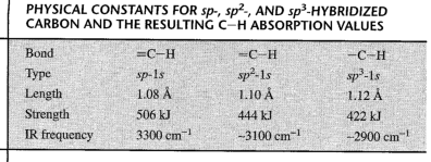 Chemistry C H Stretch Region