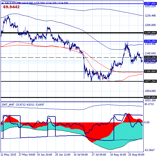 GOLD – 04.09.15. Краткосрочный разворот вниз?