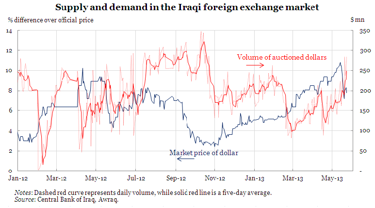 Unpleasant arithmetics at the Central Bank of Iraq  Iraq+FX+chart
