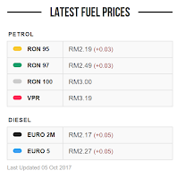 Latest Fuel Price Update