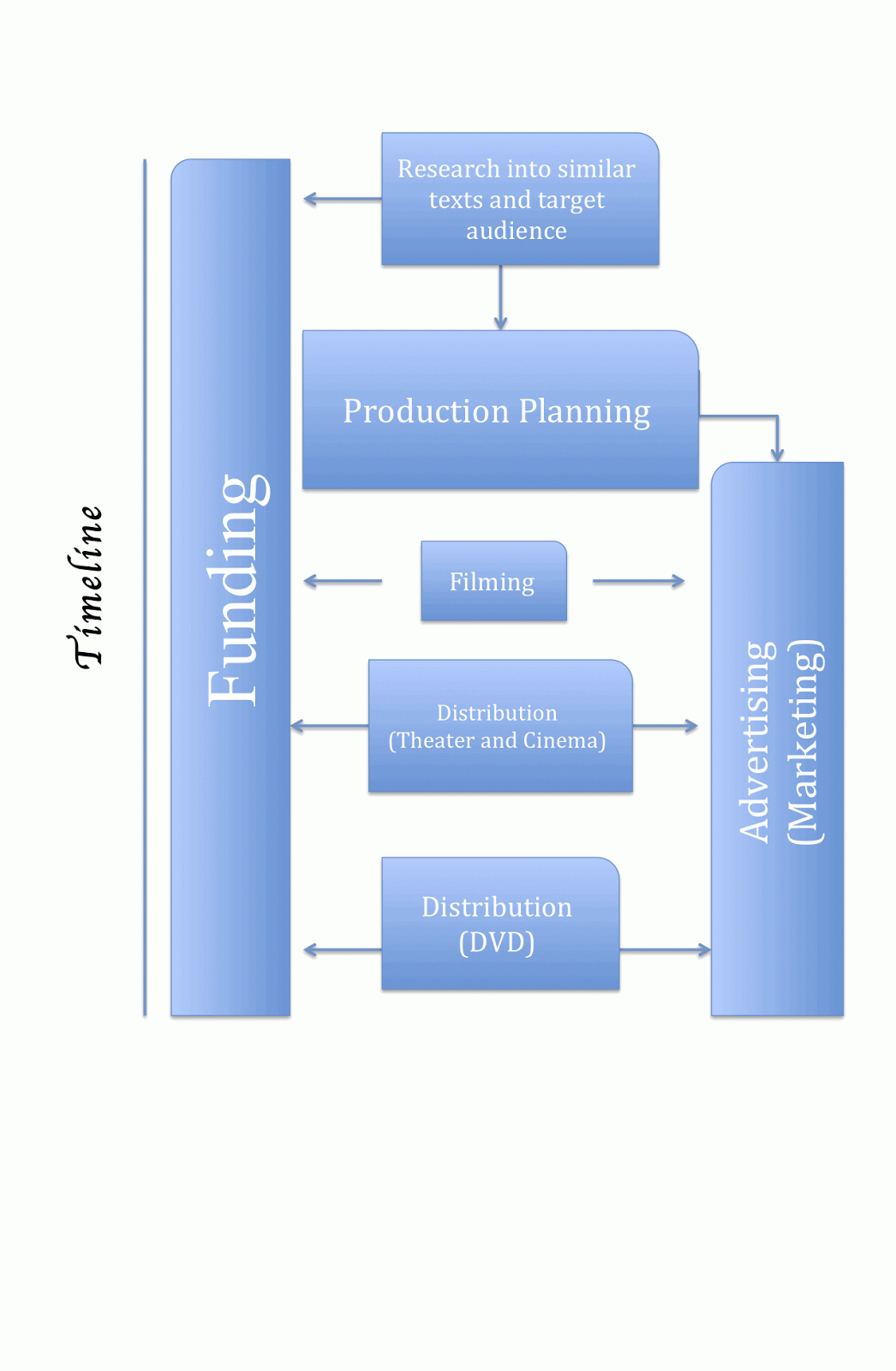 Film Production Process Flow Chart