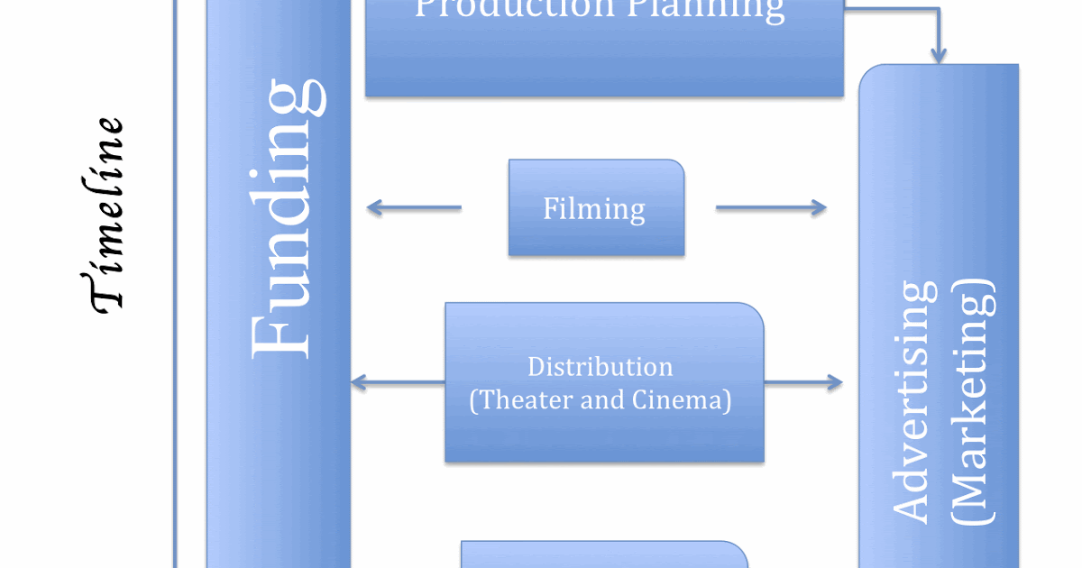 Diversity Productions Film Production Process Flow Chart