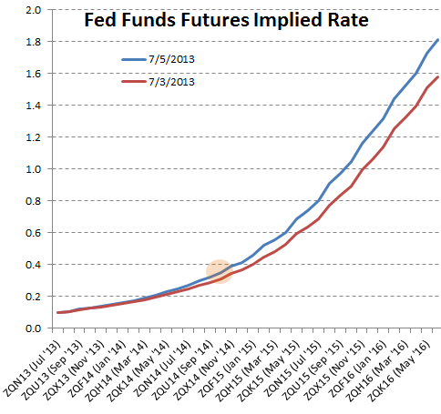 Fed Funds futures rate