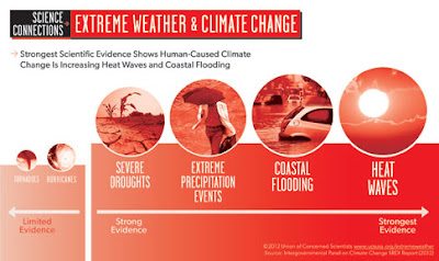 圖一：極端氣象型態趨勢圖  Source：Union of Concerned Scientists 2012 