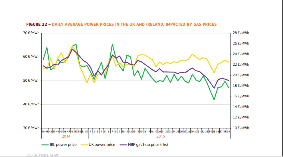 Irish Energy Blog Wind Energy and Wholesale Price Part 2