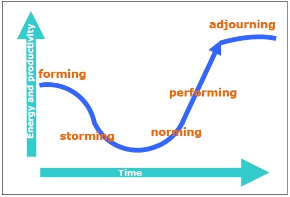 tuckmans team development analysis Tuckmans team development model the four stages of team forming is an evergreen model used by countless facilitators who conduct teambuilding or leadership related workshops frequently, though – it is just touched upon in a very superficial way. tuckmans team development analysis Tuckmans team development model the four stages of team forming is an evergreen model used by countless facilitators who conduct teambuilding or leadership related workshops frequently, though – it is just touched upon in a very superficial way.