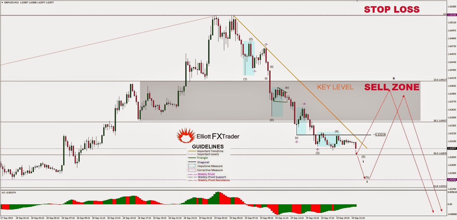 Forex m15