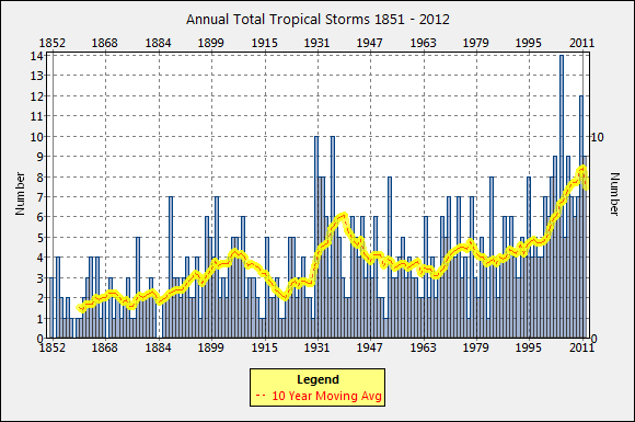 Annual+Total+Tropical+Storms+1851+-+2012.png