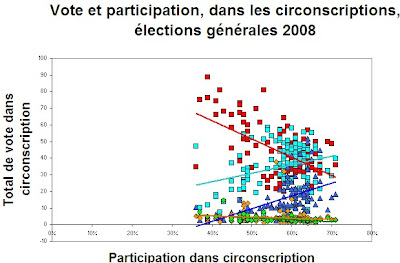 Nuage de points, vote et participation dans les circonscriptions, aux élections 2008 au Québec