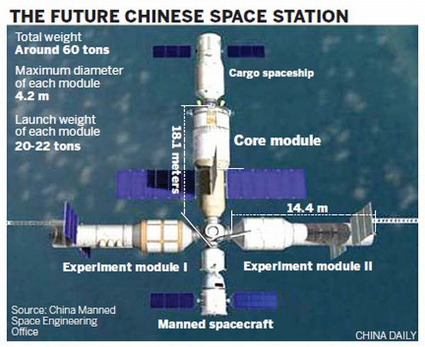 Noticias Espaciales China+Tiangong+1