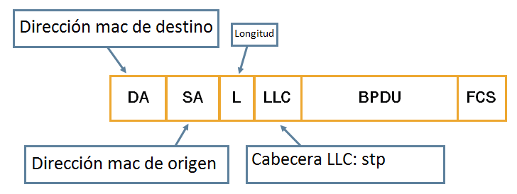 CCNP/JNCIS EN ESPAÑOL Capítulo 3 Spanning Tree