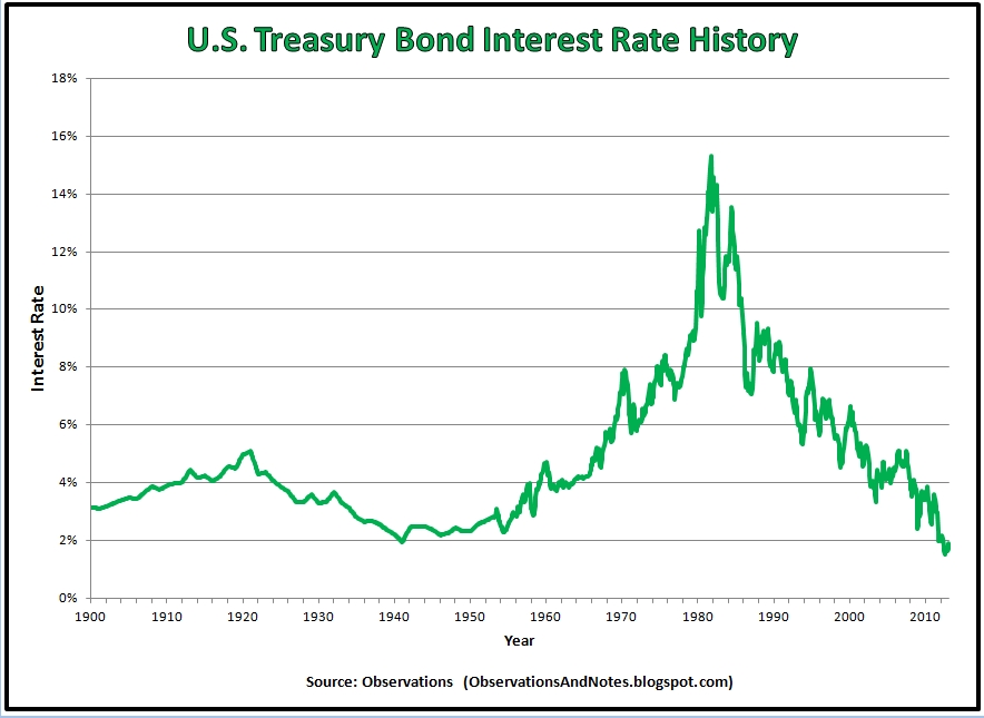 Bond Market Historical Chart