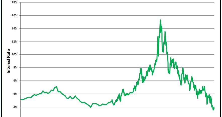 5 Year Treasury Rate History Chart