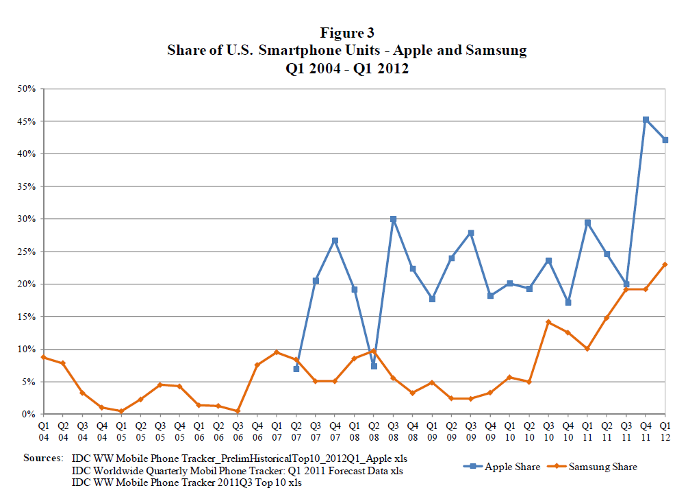 Apple Vs Samsung Chart