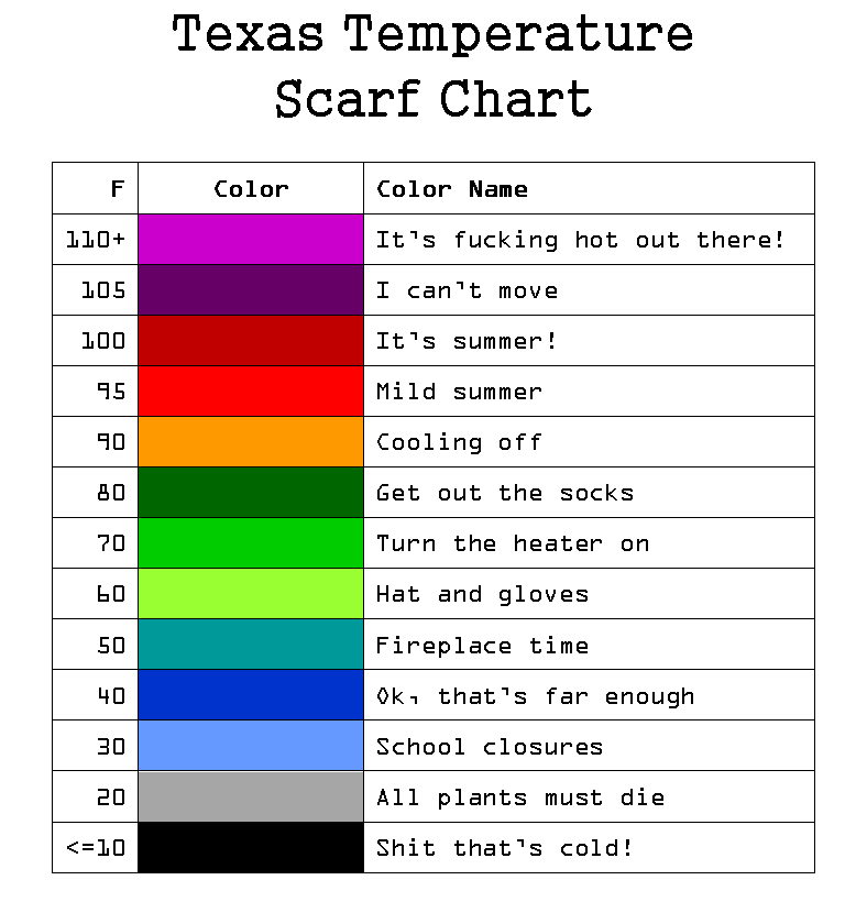 Temperature Blanket Chart