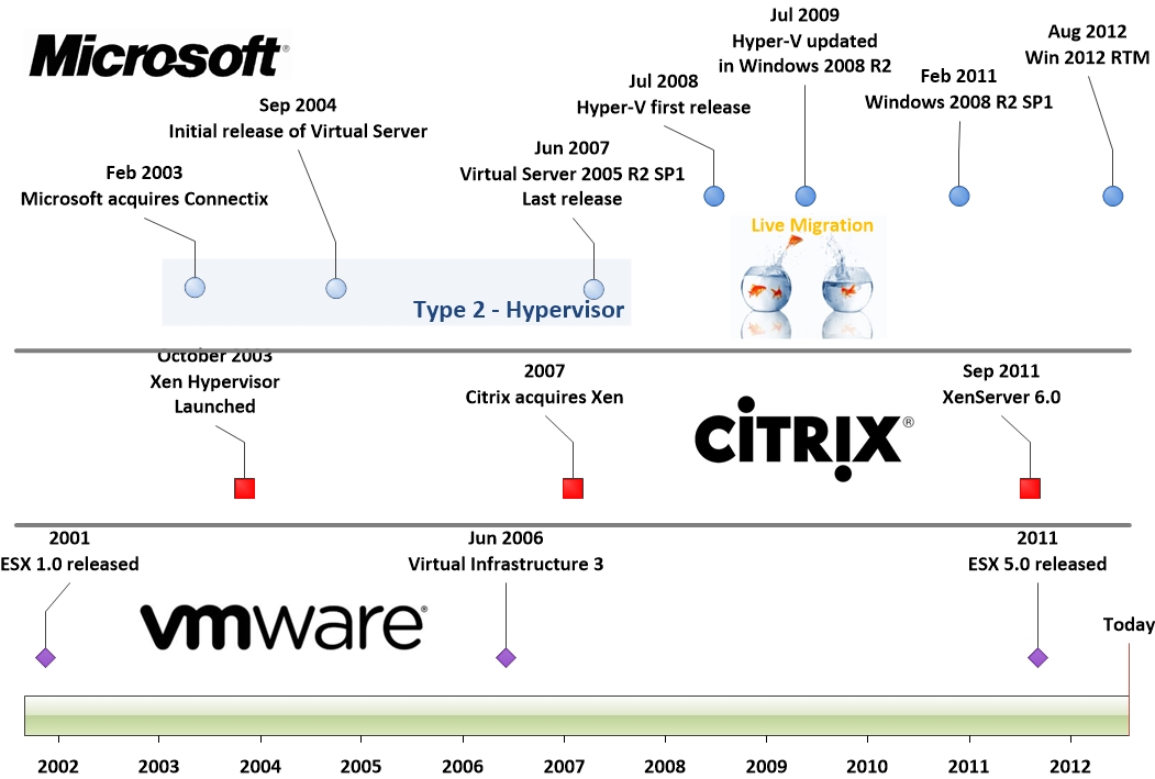 Outlook looks cloudy A History of x86 Server Virtualisation Platforms