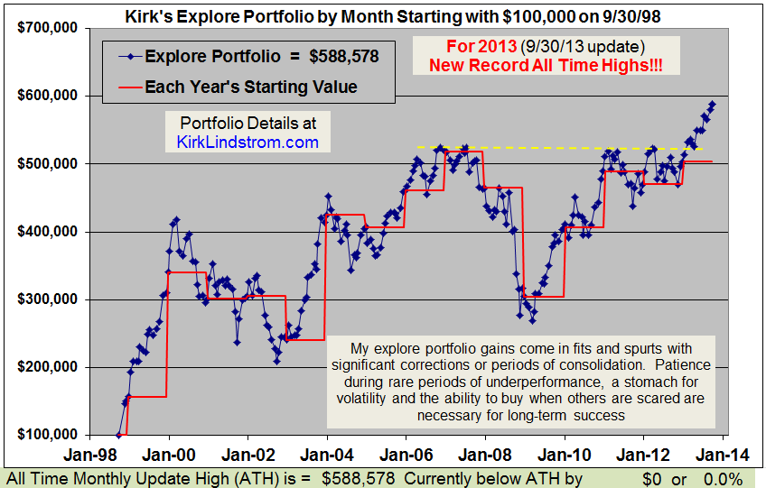 Best Investment Newsletter Performance