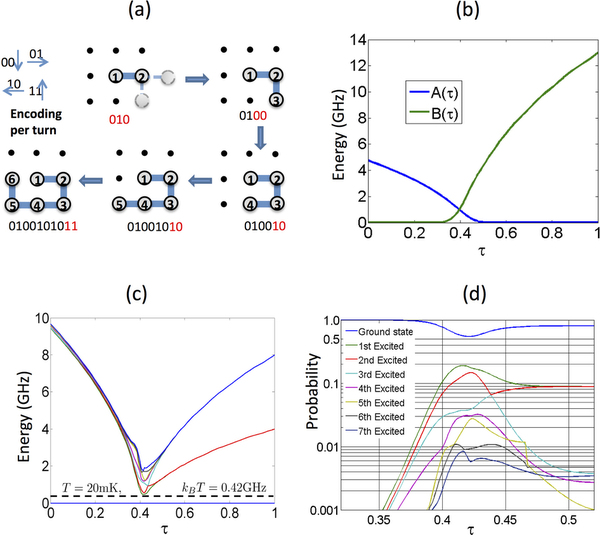 Dwave Adiabatic Quantum Computer used by Harvard to solve Protein folding problems