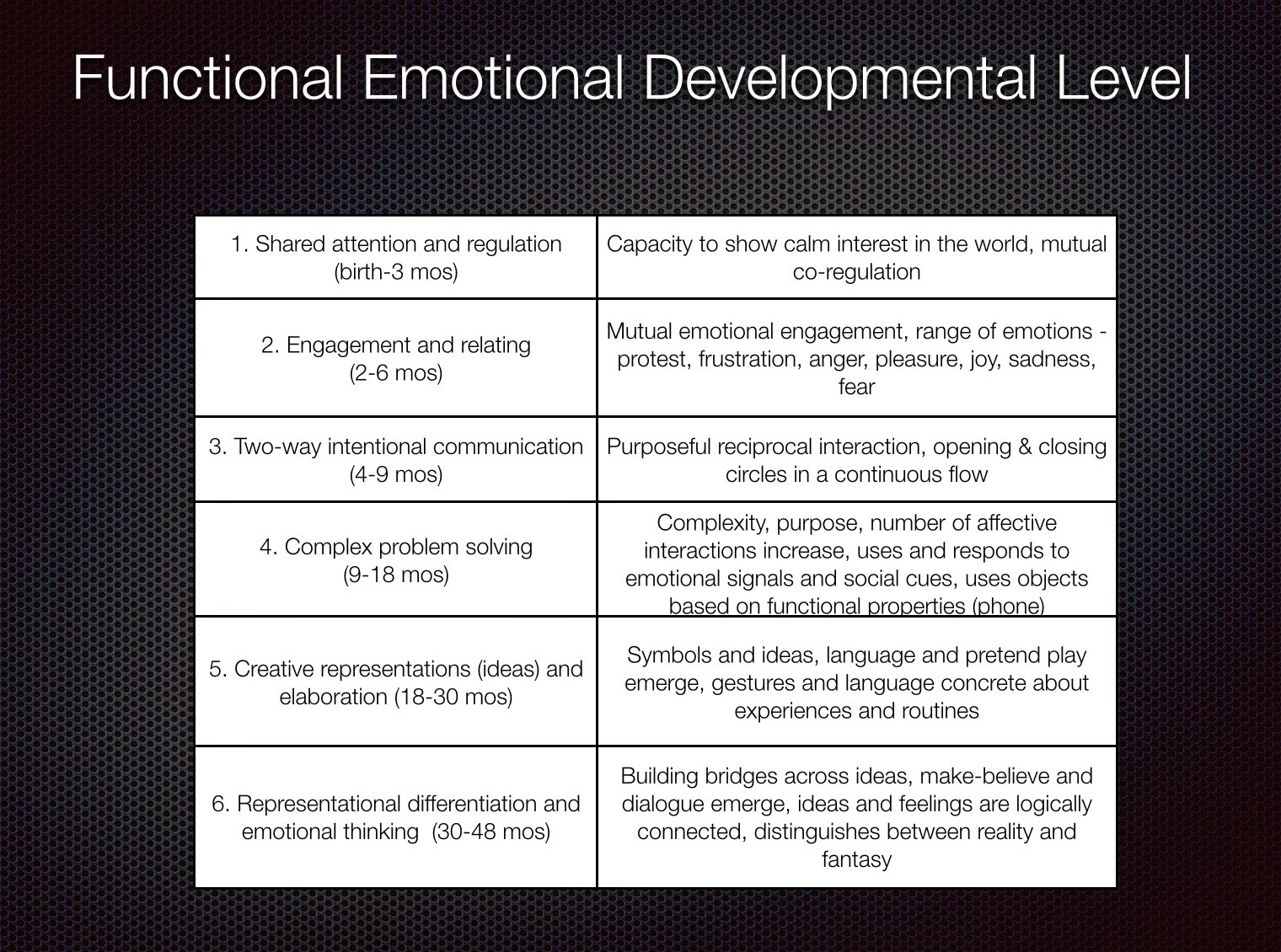 Functional Emotional Developmental Levels (With images) Speech