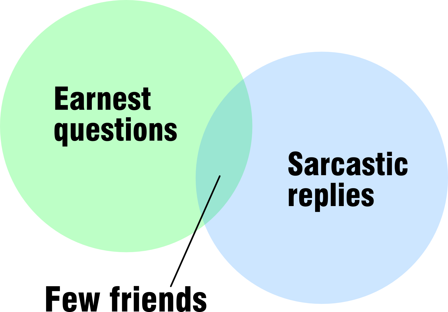 Sarcastic sarcasm Giggling the Google