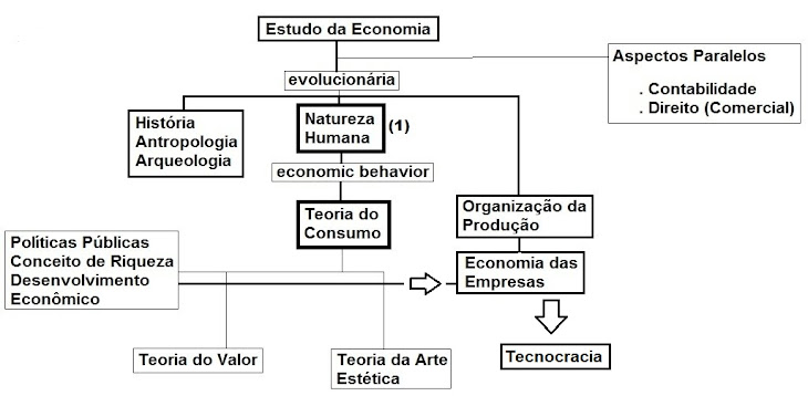 Estudo da Economia (evolucionaria) - especialmente foco vebleniano