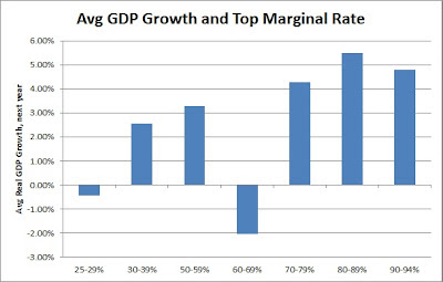 Average GDP Growth and Top Marginal Rate: avg real GDP growth for next year grouped by upper bracket tax rate in the year before that growth rate