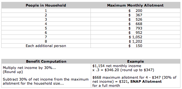 Snap Household Income Chart