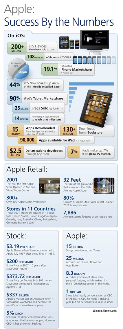 Apple en números #Infografía