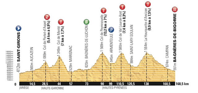 Spoke N Spin Stage 9 Preview And Profile 13 Tour De France