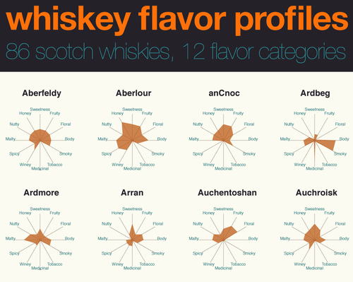 whisky flavor profile data