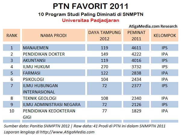 Prodi Paling Diminati di Universitas Padjajaran
