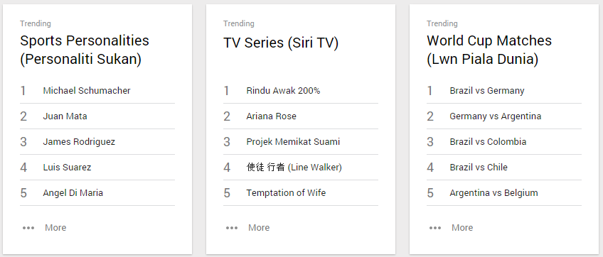 trending di Google 2014