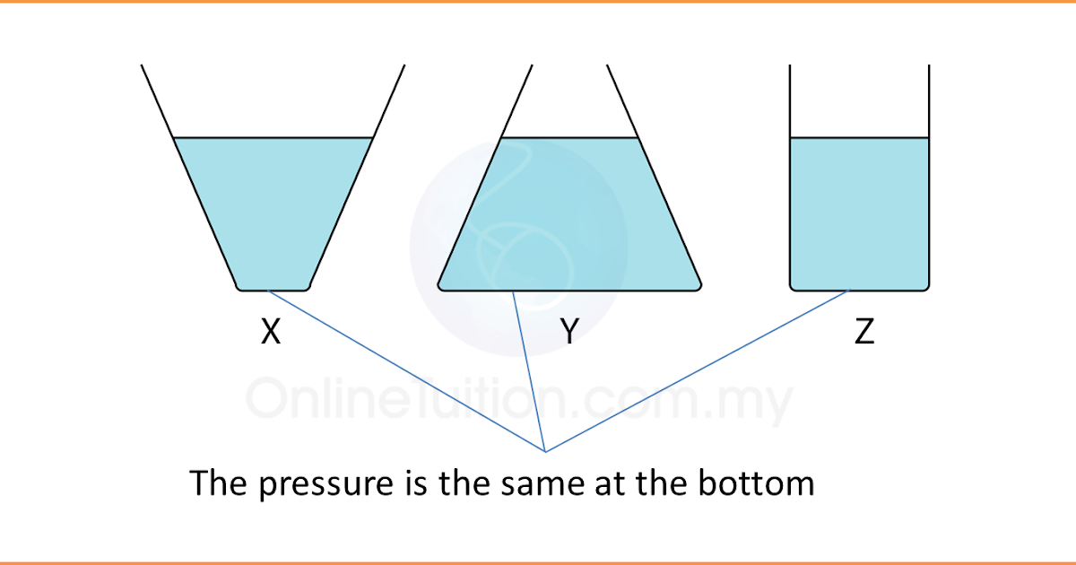 Characteristics of Liquid Pressure SPM Physics Form 4/Form 5 Revision Notes